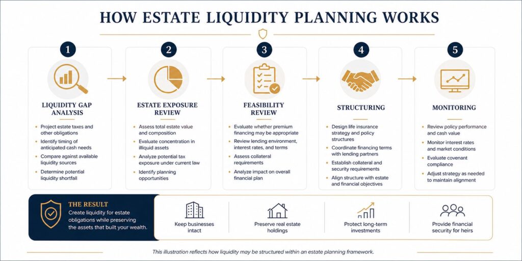 How Estate Liquidity Planning Process Works