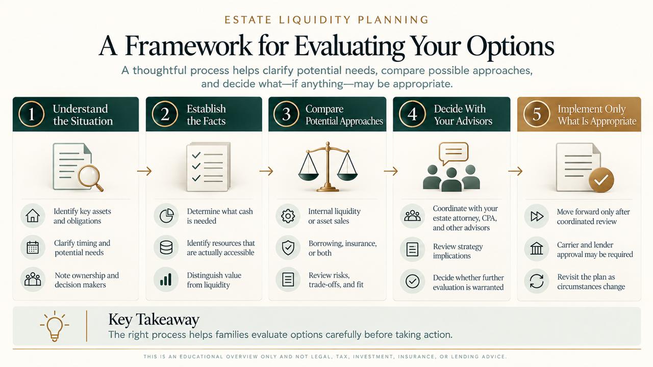 Five-step estate-liquidity process: understand the situation, establish facts, compare approaches, consult advisors, and implement when appropriate.