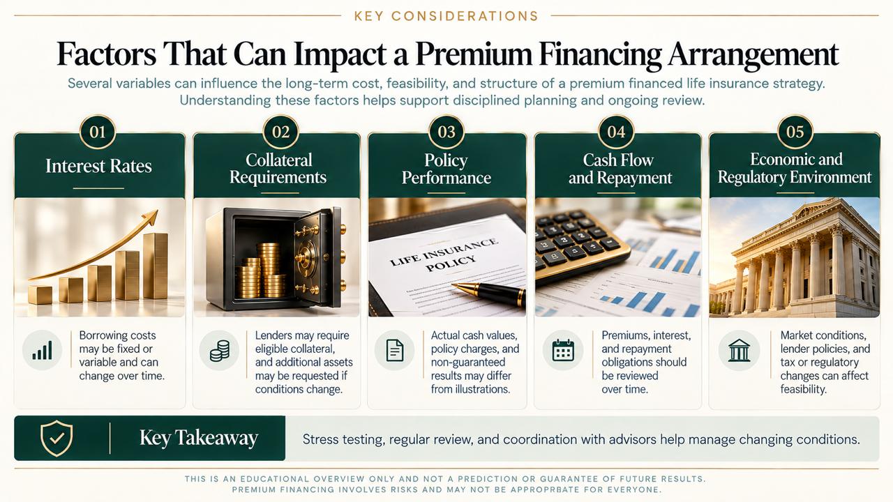 Five-factor infographic covering interest rates, collateral requirements, policy performance, cash flow and repayment, and economic or regulatory changes.